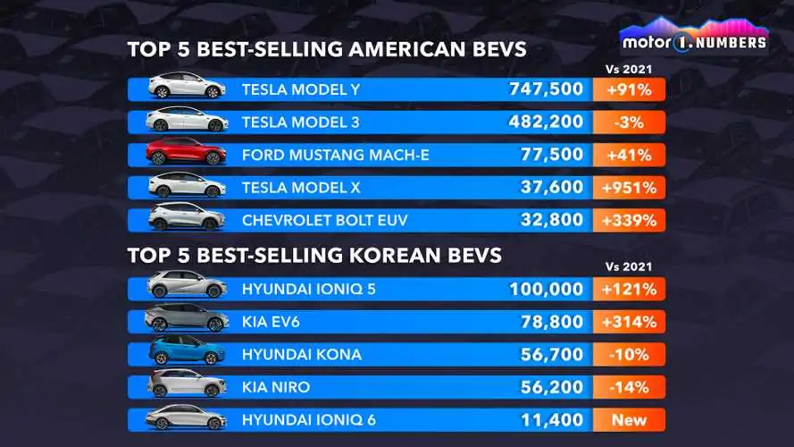 Tesla Model Y, Model 3 та китайський Wuling Hongguang Mini EV – електромобілі, що найбільше продавалися у 2022 році