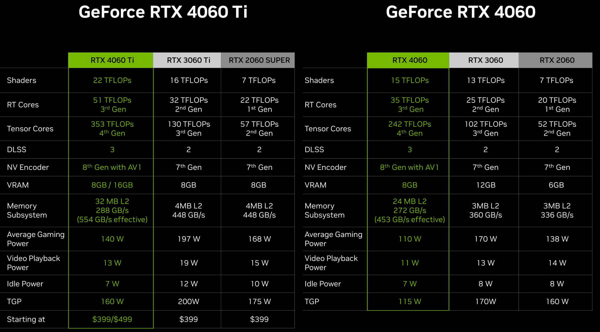 NVIDIA анонсировала видеокарты GeForce RTX 4060 Ti 