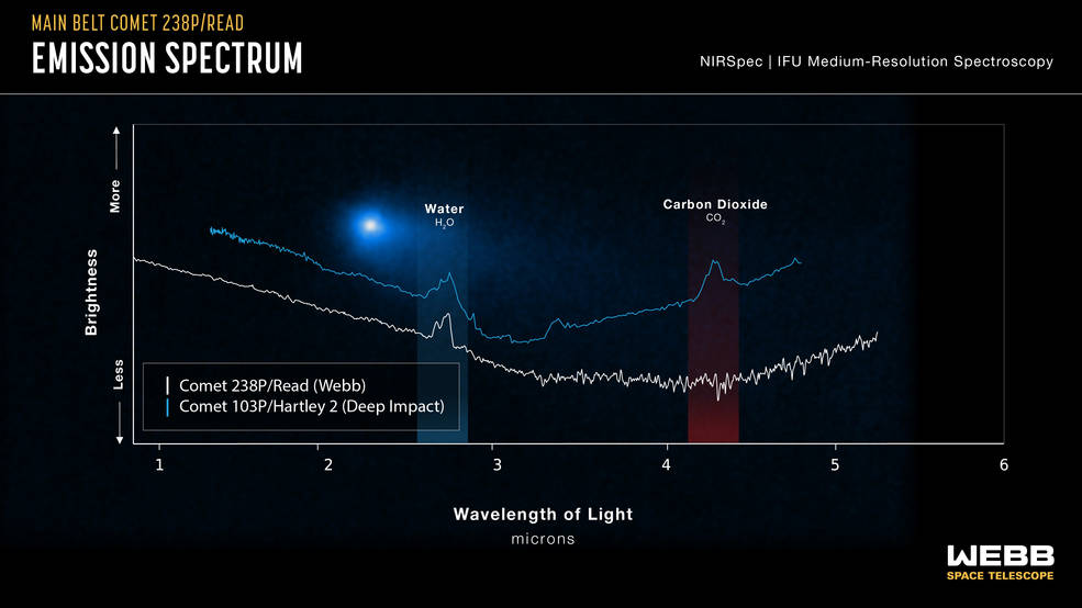 Comparison of spectral data for Comet 238 P/Read and Comet 109 P/Hartley 2. Both show water, but Read lacks carbon dioxide.  Image: NASA