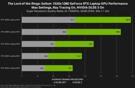 Lord of the Rings: Gollum NVIDIA RTX 4090