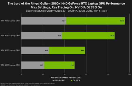 Lord of the Rings: Gollum NVIDIA RTX 4090