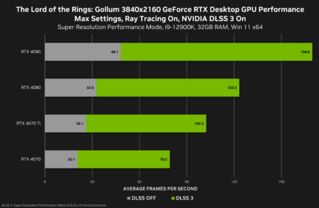 Lord of the Rings: Gollum NVIDIA RTX 4090