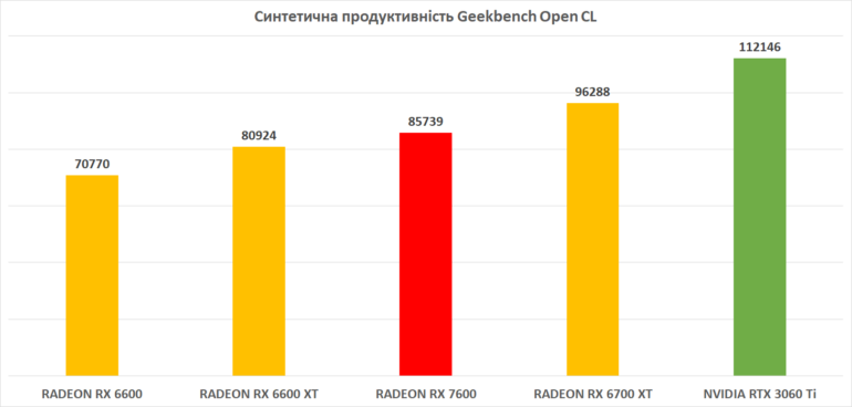 Огляд відеокарти AMD Radeon RX 7600. Гідна заміна RX 6600 чи провал?