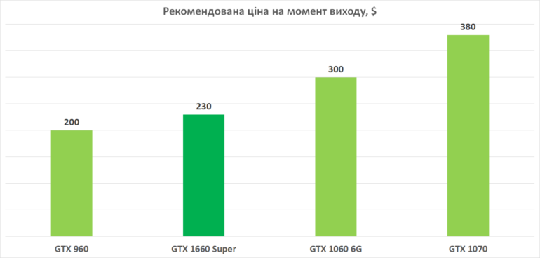 Обзор NVIDIA GTX 1660 Super после майнинга. На что способна народная видеокарта 2019 года в современных реалиях и стоит ли покупать ее на б/у рынке?