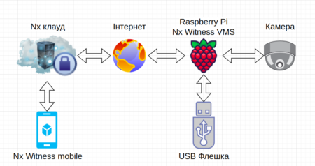 Raspberry Pi — чудовий NVR (Частина 2)