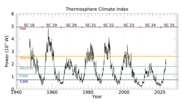 Графік, що показує, як значення TCI зростає та падає з кожним сонячним циклом. Джерело: Мартін Млінчак (Науково-дослідний центр NASA Langley) і Лінда Гант (Науково-технічна корпорація)