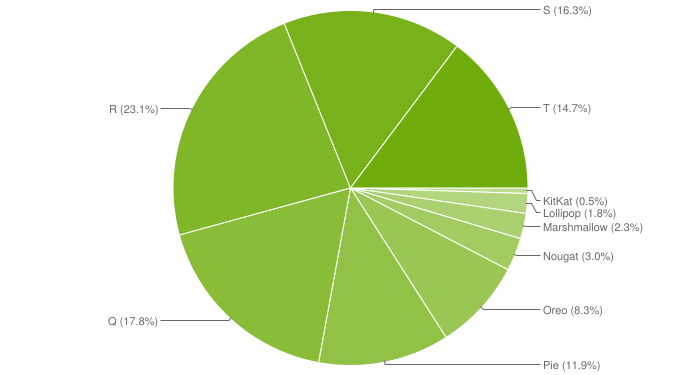 Android 13 все еще установлена менее чем на 15% всех Android-устройств