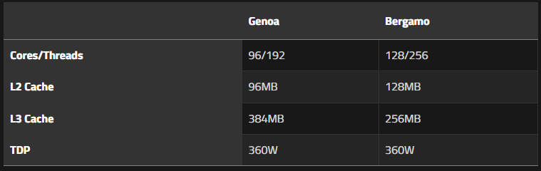 AMD анонсировала новые серверные CPU Epyc — 128-ядерные Bergamo (Zen 4c) и 96-ядерные Genoa (Zen 4) с 3D V-Cache и рекордным 1 ГБ кэша L3