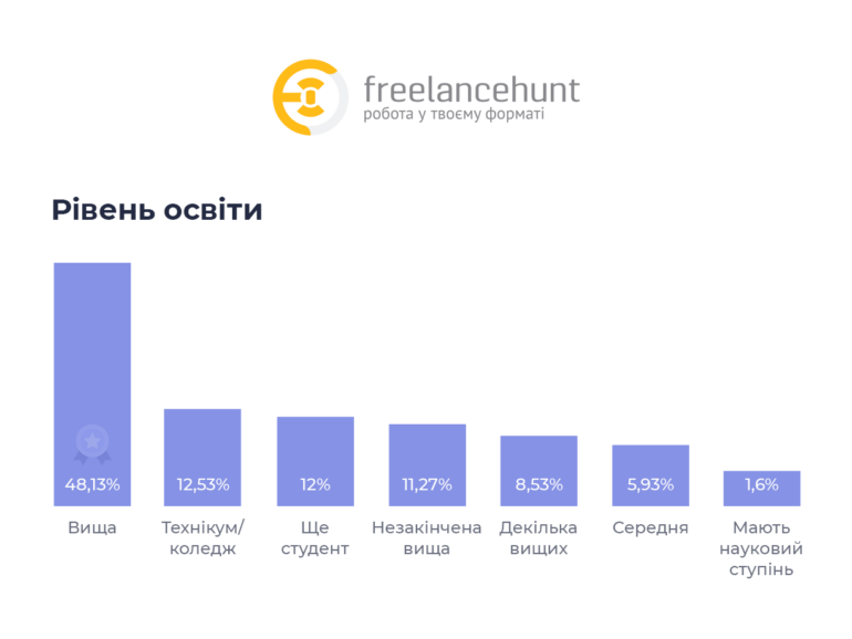 Як війна вплинула на доходи та зайнятість українських фрилансерів — дослідження Freelancehunt