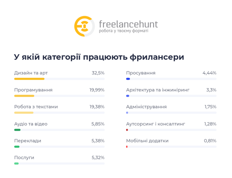 Як війна вплинула на доходи та зайнятість українських фрилансерів — дослідження Freelancehunt