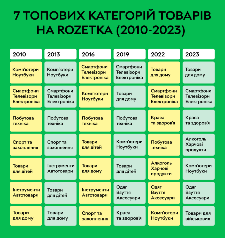 Від техніки до вологих серветок та павербанків — рейтинг найпопулярніших товарів та категорії товарів на Rozetka (2010-2023)