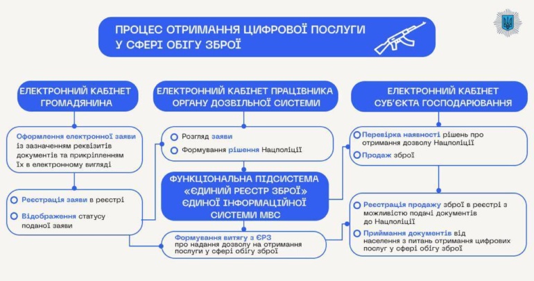 С сегодняшнего дня в Украине заработал Единый реестр оружия – в 16 часов МВД проведет трансляцию с разъяснениями