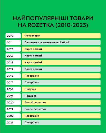 Від техніки до вологих серветок та павербанків — рейтинг найпопулярніших товарів та категорії товарів на Rozetka (2010-2023)