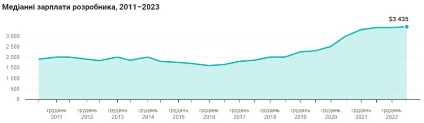 Сколько зарабатывают украинские разработчики в условиях войны – исследование DOU