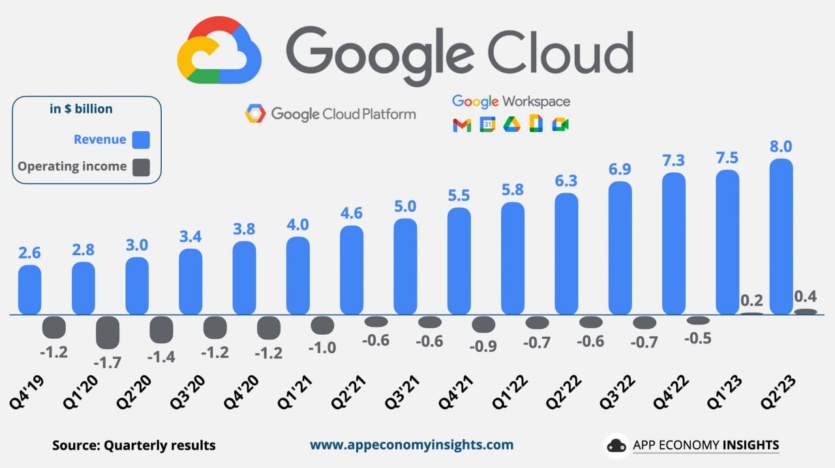 Отчет Google — доход $74,6 млрд, 2 млрд активных пользователей YouTube Shorts и генеративный ИИ в Android 14