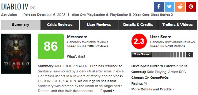 Рейтинг Diablo 4 на Metacritic обвалили до 2,3 балла – игроки «не оценили» балансные правки патча 1.1