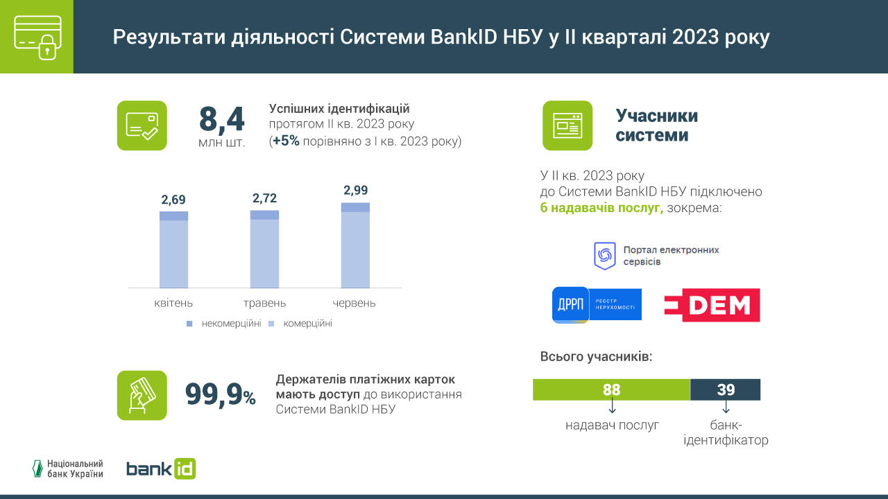 8,4 млн успішних запитів з BankID в Україні за другий квартал (↑29%) — гарний тренд, особливо в умовах війни