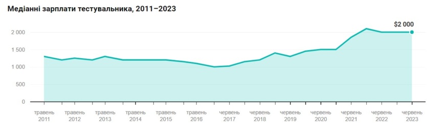 Зарплати українських QA-фахівців, які використовують TypeScript для роботи, продовжують зростати (на $350 за пів року) — дослідження DOU