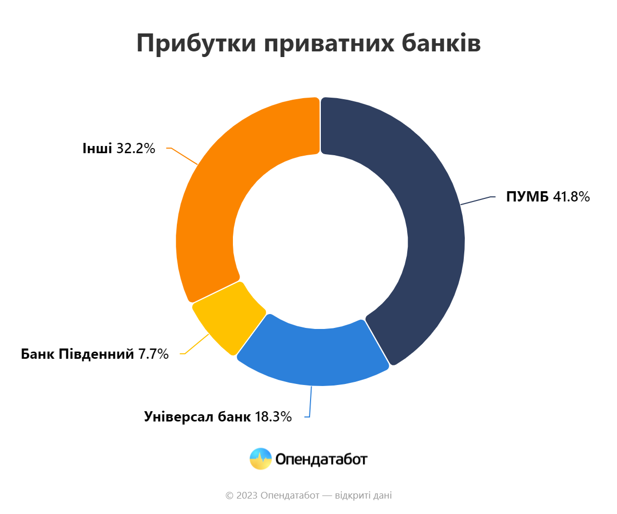 Банки в Україні за січень-травень отримали 53,59 млрд грн прибутків — рекорд за п’ять років