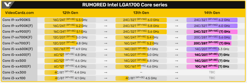 Intel Core 14 Raptor Lake Refresh