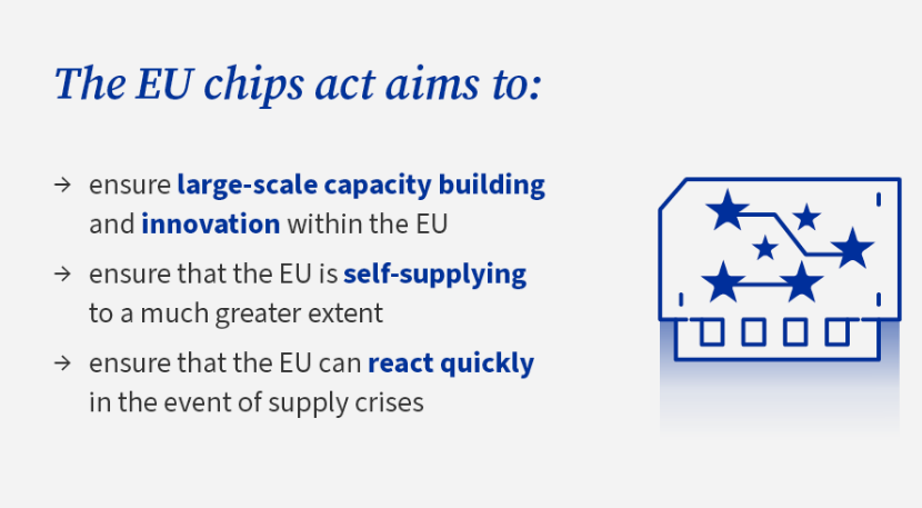 Европа одобрила EU Chips Act – €43 млрд Intel и другим на новые полупроводниковые заводы