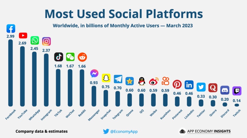 Facebook, YouTube и другие самые крупные по ежемесячной аудитории соцсети 2023 года — в одной картинке