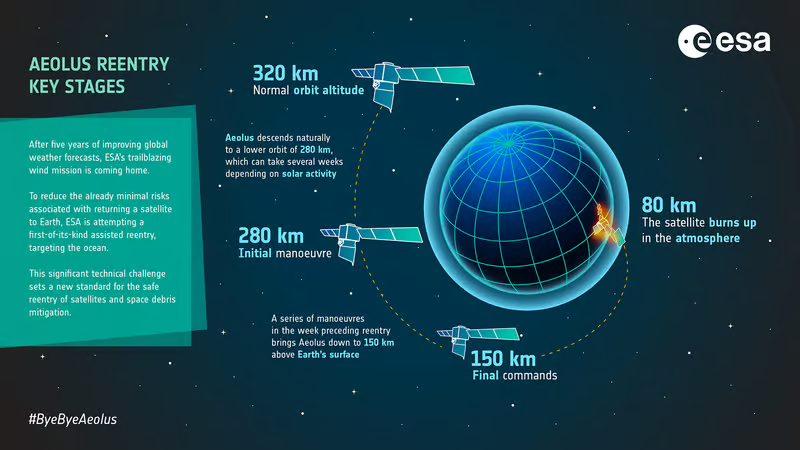 ESA контрольовано спалило супутник в атмосфері
