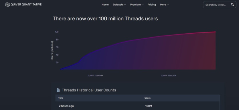 У гонитві за Twitter: Threads залучила 100 млн користувачів за 5 днів, а Bluesky звітує про 1 млн перших завантажень