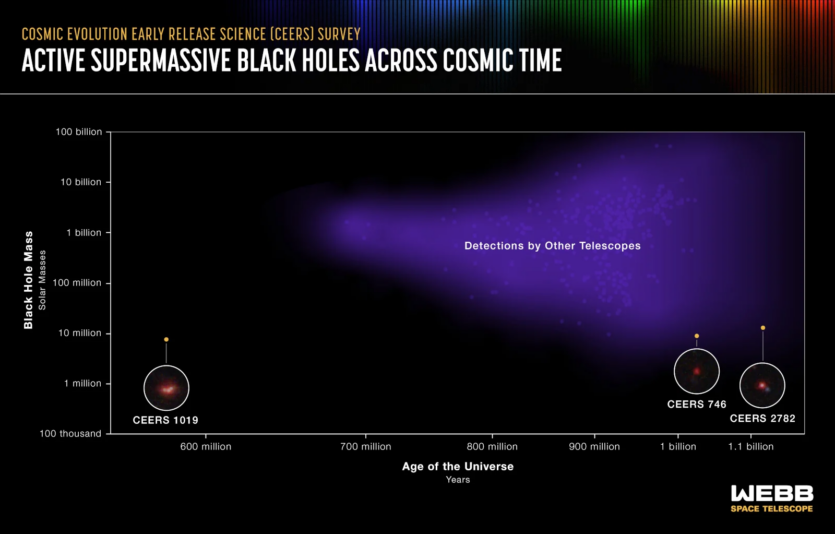 Телескоп Джеймса Вебба знайшов «‎найстарішу» надмасивну чорну діру – вона з'явилась лише за 570 млн років після Великого вибуху