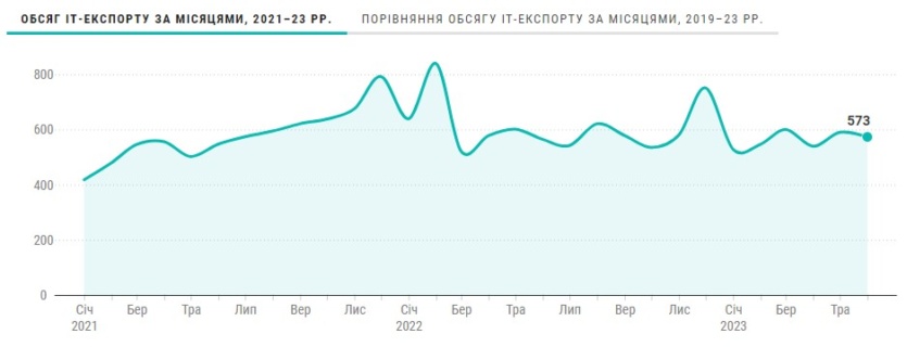 Украинский ІТ-экспорт в июле вырос на 3,1% и достиг $559 млн