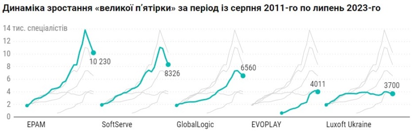 Рейтинг «Топ-50 ІТ-компаний Украины» (лето 2023): количество специалистов уменьшилось более чем на 6 тыс.