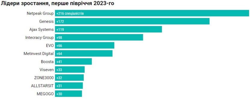 Рейтинг «Топ-50 ІТ-компаний Украины» (лето 2023): количество специалистов уменьшилось более чем на 6 тыс.