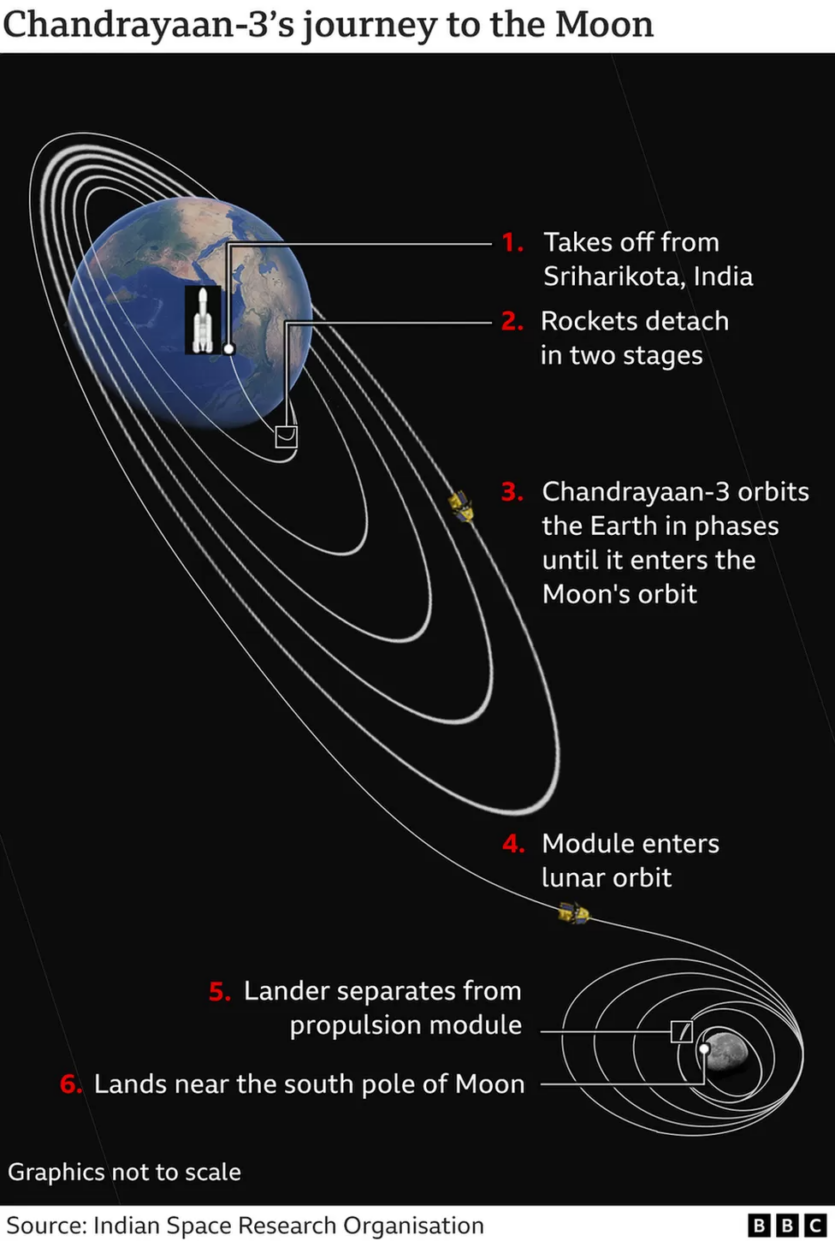 Индийский Chandrayaan-3 успешно сел на Луну [Видео]