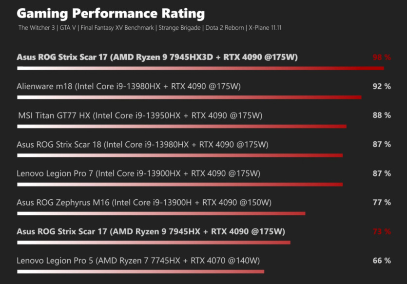 Обзоры AMD Ryzen 9 7945HX3D с 3D V-Cache ─ самый быстрый мобильный CPU для игр