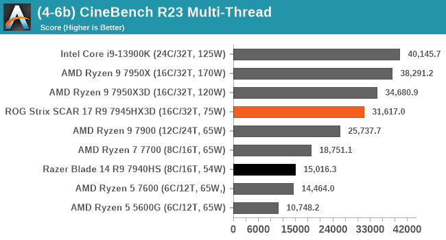 Обзоры AMD Ryzen 9 7945HX3D с 3D V-Cache ─ самый быстрый мобильный CPU для игр