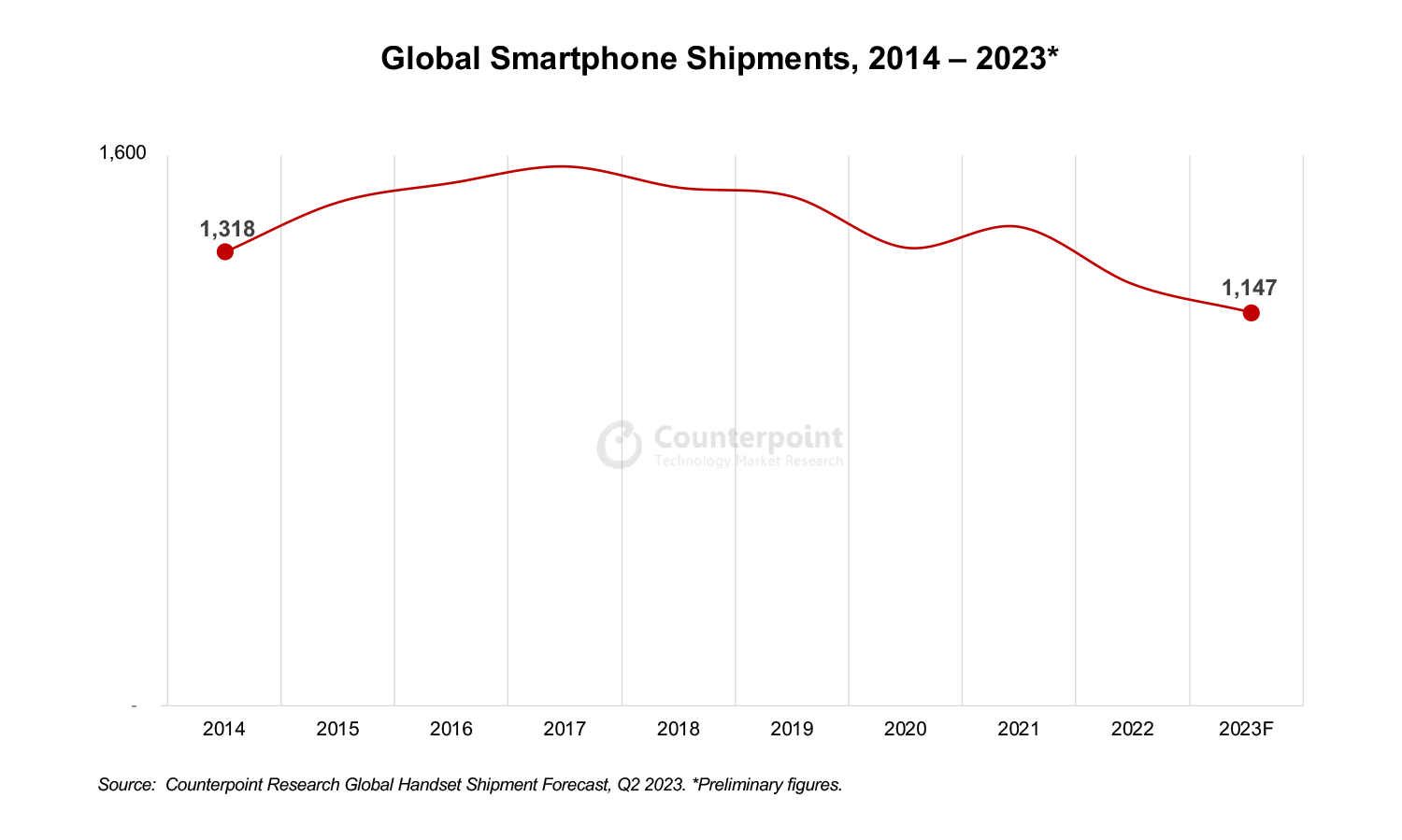 Ринок смартфонів відкотиться на 10 років назад, а Apple вперше стане лідером замість Samsung — прогноз Counterpoint на 2023 рік