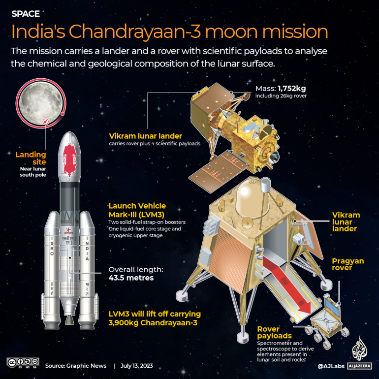 Індійський космічний корабель Chandrayaan-3 готується до посадки на Південний полюс Місяця — де росія зазнала краху
