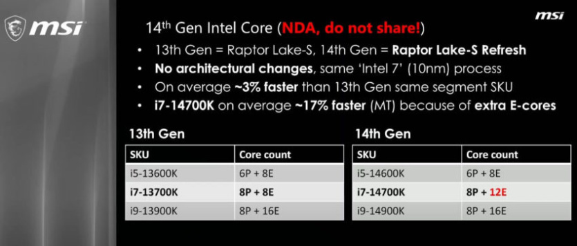 «В среднем на 3% быстрее предшественников» – MSI о чипах Intel Raptor Lake-S Refresh
