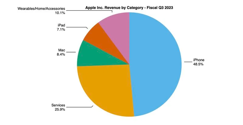 Сервіси «‎врятували» Apple цього кварталу – мільярд передплат приніс рекордні $21 млрд доходу