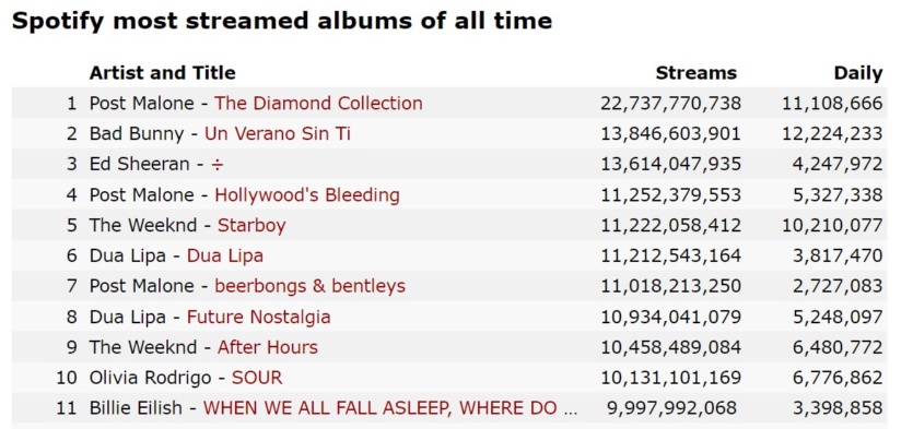 Музичний альбом Біллі Айліш досяг 10 млрд трансляцій на Spotify