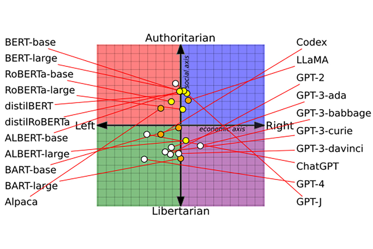 Исследование: ChatGPT и GPT-4 – либертарианцы, а LLaMA от Meta – авторитарно правая