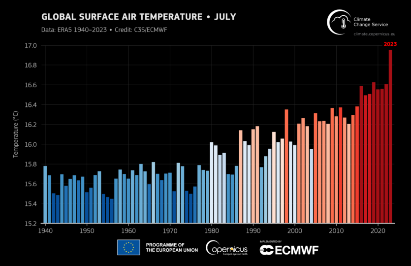 Середня глобальна температура повітря на поверхні за всі місяці липня з 1940 по 2023 рік.