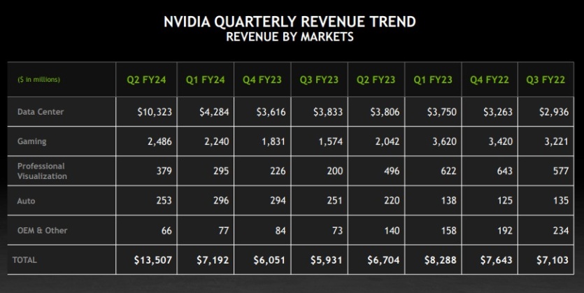 NVIDIA за квартал заработала рекордные $13,5 млрд и $6,2 млрд чистой прибыли ─ все благодаря буму искусственного интеллекта