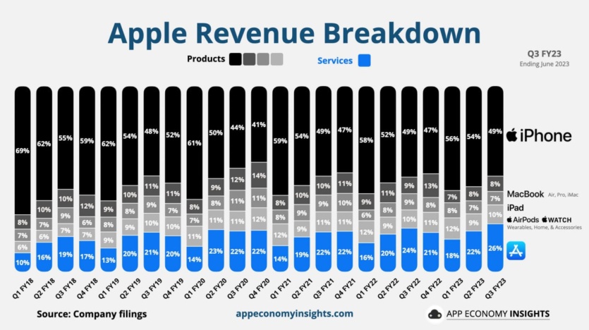 Сервисы «спасли» Apple в этом квартале – миллиард подписок принес рекордные $21 млрд дохода
