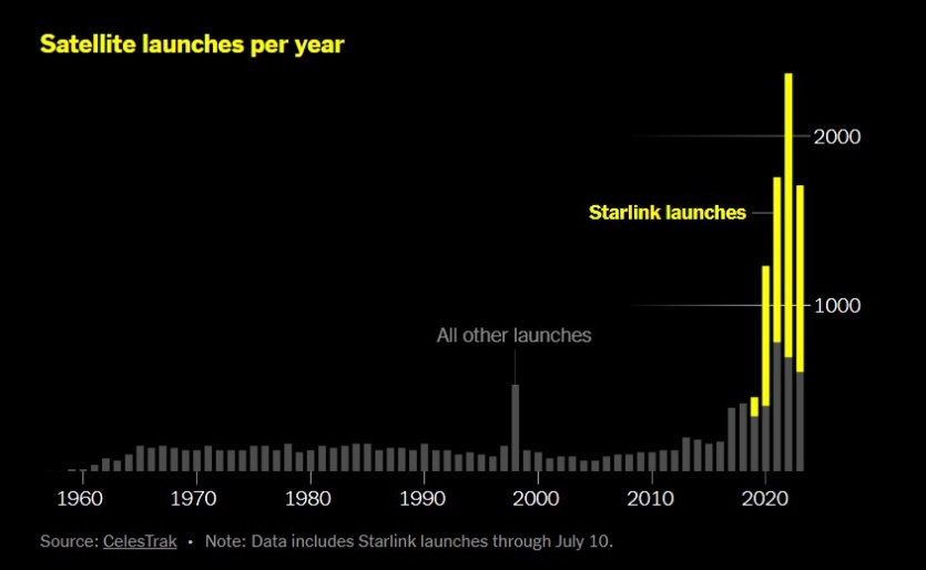 Запуски супутників з року в рік, включно з запусками Starlink (на основі даних, що охоплюють період до 10 липня).