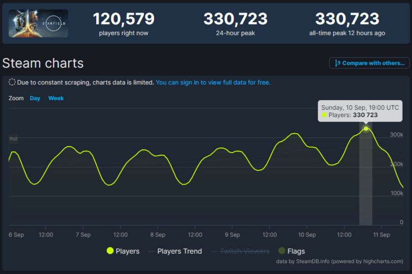 Starfield обошла Skyrim в Steam с 330 тыс. одновременных игроков, но рейтинг снизился до 77%