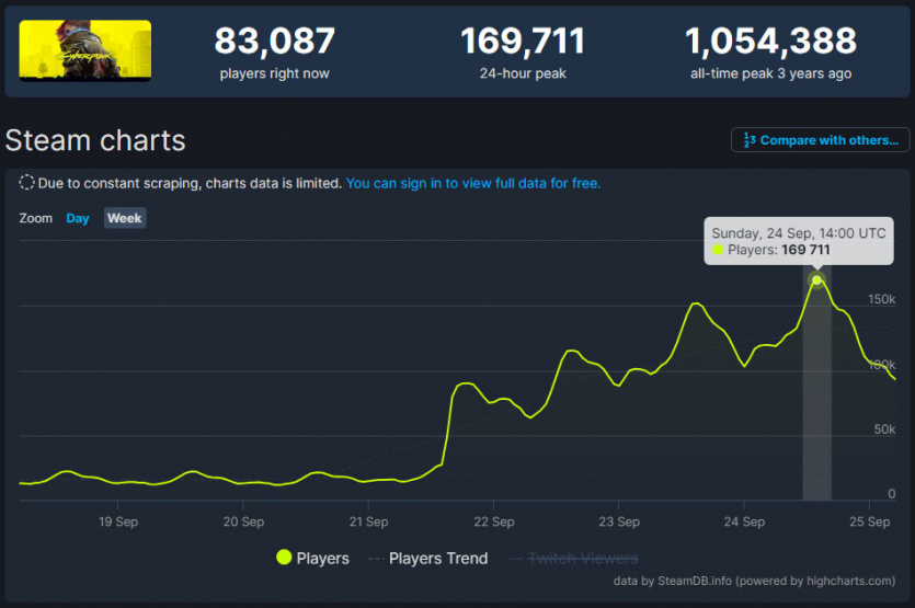Cyberpunk 2077 2.0 — онлайн у Steam впервые с начала 2021 года достиг 170 тыс. игроков