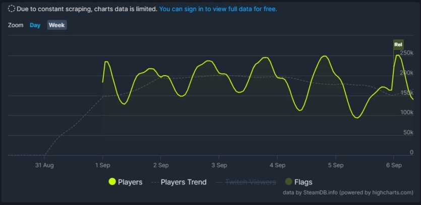 Состоялся полноценный релиз Starfield – в Steam игра имеет 87% одобрительных отзывов, а пиковый онлайн превысил 250 тыс. игроков