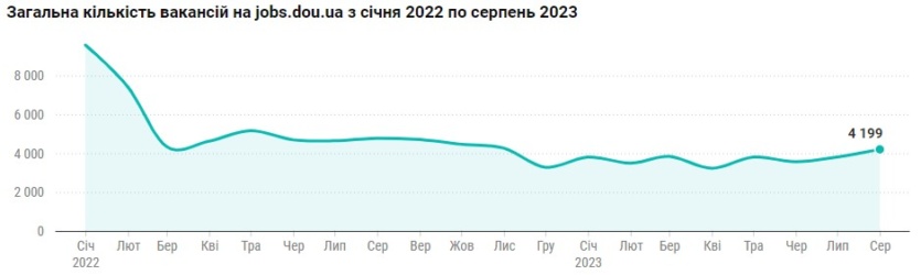 Украинский рынок IT труда в августе: рекордное количество вакансий за весь 2023 год, но обвал спроса на Java-специалистов – аналитика DOU