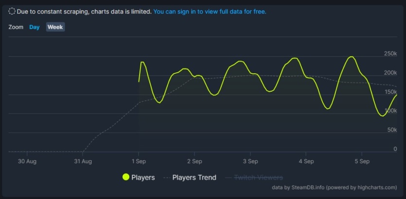 Starfield еще до полноценного релиза стала лидером продаж в Steam и каждый вечер привлекает по 250 тыс. игроков